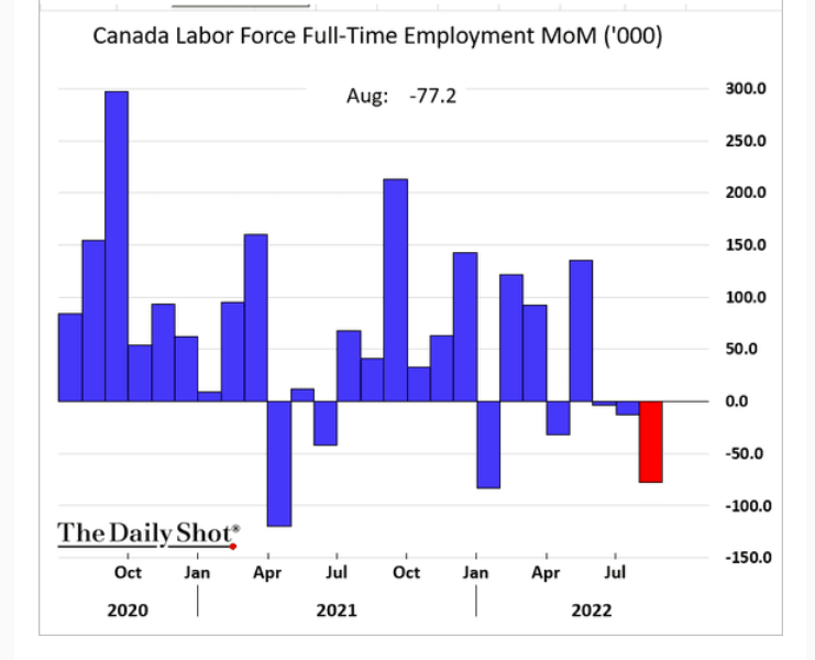 /brief/img/Screenshot 2022-09-12 at 08-18-51 The Daily Shot Economists expect sub-1 US GDP growth next year.png